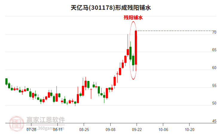 天億馬形成殘陽鋪水形態(tài) 天億馬形成殘陽鋪水形態(tài)