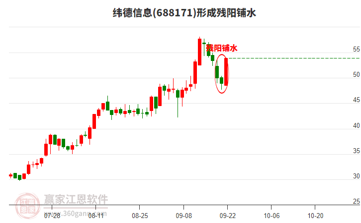 緯德信息形成殘陽鋪水形態(tài)