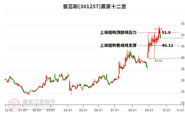 301257普蕊斯贏家十二宮工具 301257普蕊斯贏家十二宮工具