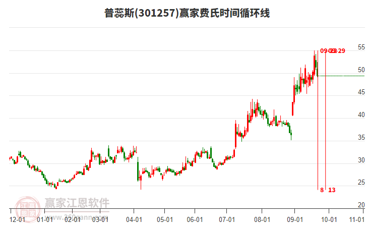 普蕊斯費(fèi)氏時(shí)間循環(huán)線工具 普蕊斯費(fèi)氏時(shí)間循環(huán)線工具