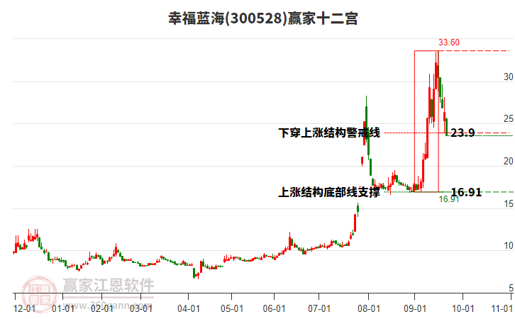 300528幸福藍海贏家十二宮工具