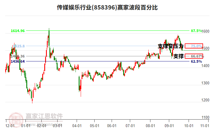 傳媒娛樂行業(yè)板塊波段百分比工具 傳媒娛樂行業(yè)板塊波段百分比工具