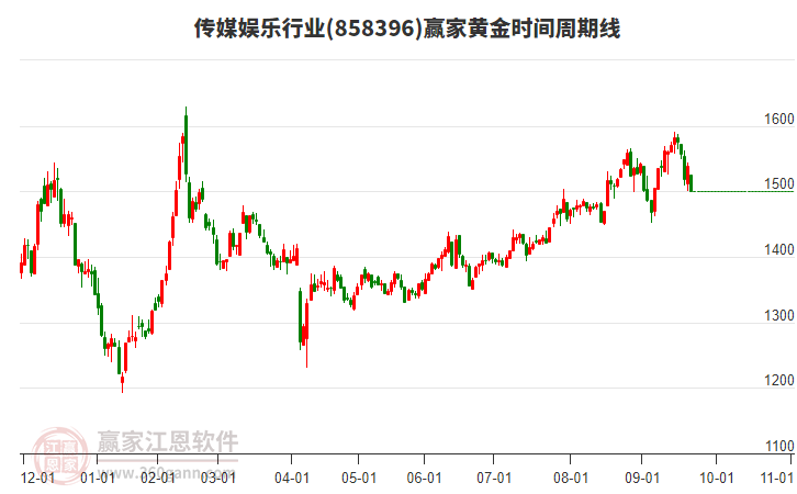 傳媒娛樂行業(yè)板塊黃金時(shí)間周期線工具 傳媒娛樂行業(yè)板塊黃金時(shí)間周期線工具