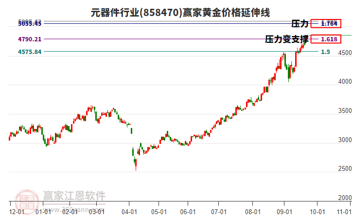 元器件行業(yè)黃金價格延伸線工具 元器件行業(yè)黃金價格延伸線工具
