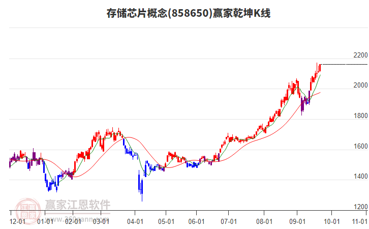 858650存儲(chǔ)芯片贏家乾坤K線工具 858650存儲(chǔ)芯片贏家乾坤K線工具