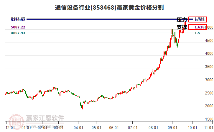 通信設(shè)備行業(yè)黃金價(jià)格分割工具