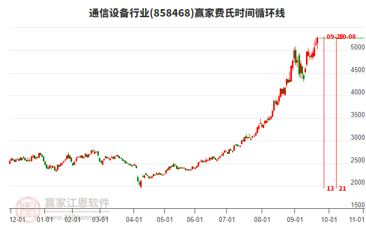 通信設(shè)備行業(yè)費(fèi)氏時(shí)間循環(huán)線工具