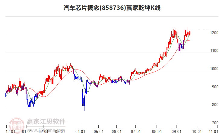 858736汽車芯片贏家乾坤K線工具