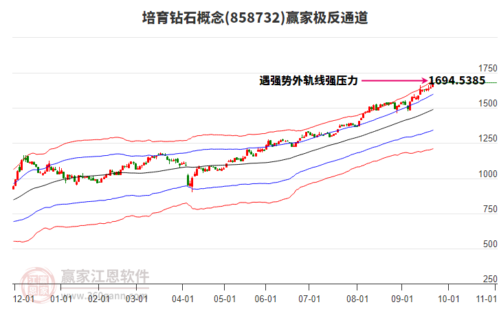 858732培育鉆石贏家極反通道工具
