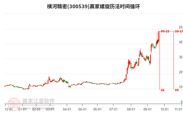 300539橫河精密螺旋歷法時間循環(huán)工具
