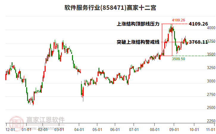 858471軟件服務(wù)贏家十二宮工具