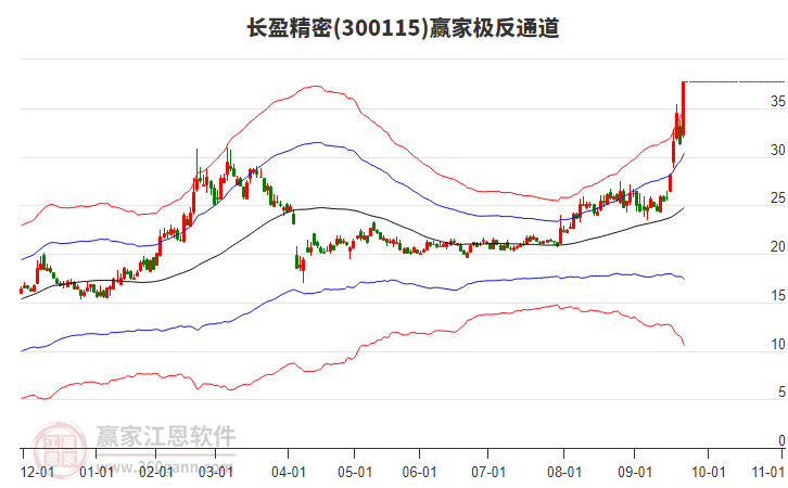 300115長盈精密贏家極反通道工具