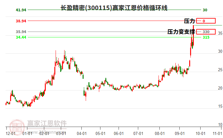 300115長盈精密江恩價格循環(huán)線工具