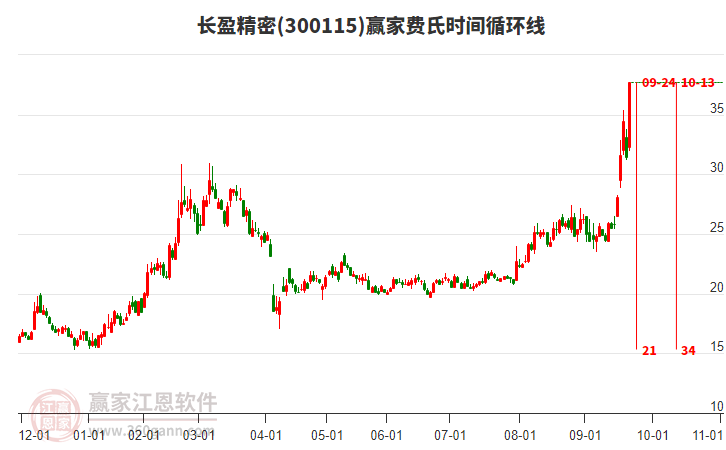 300115長盈精密費氏時間循環(huán)線工具