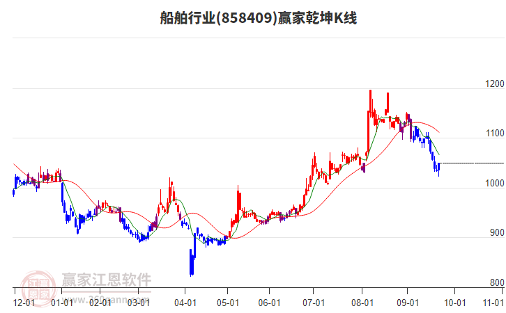 858409船舶贏家乾坤K線工具 858409船舶贏家乾坤K線工具