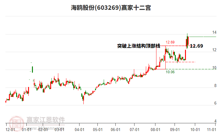 603269海鷗股份贏家十二宮工具
