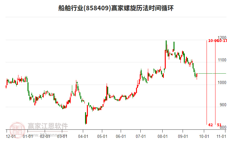 船舶行業(yè)螺旋歷法時間循環(huán)工具 船舶行業(yè)螺旋歷法時間循環(huán)工具