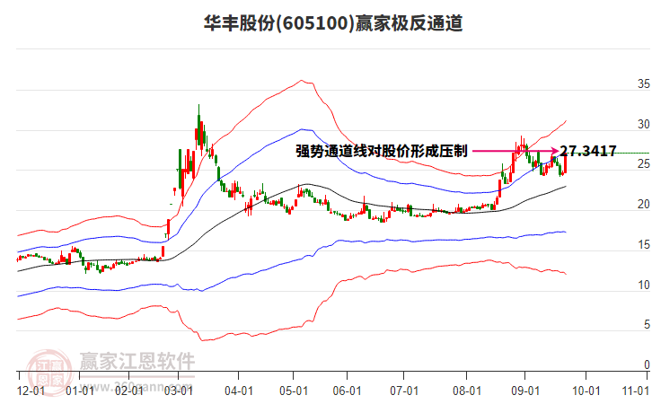 605100華豐股份贏家極反通道工具