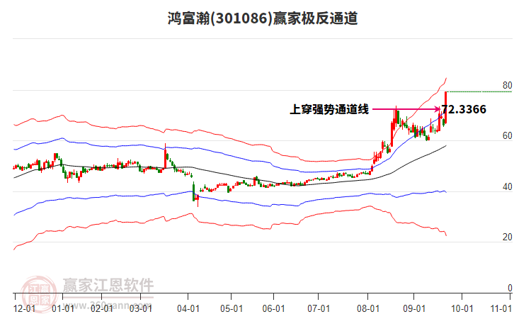 301086鴻富瀚贏家極反通道工具