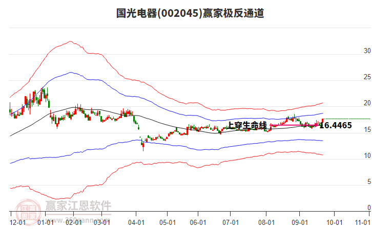 002045國光電器贏家極反通道工具 002045國光電器贏家極反通道工具