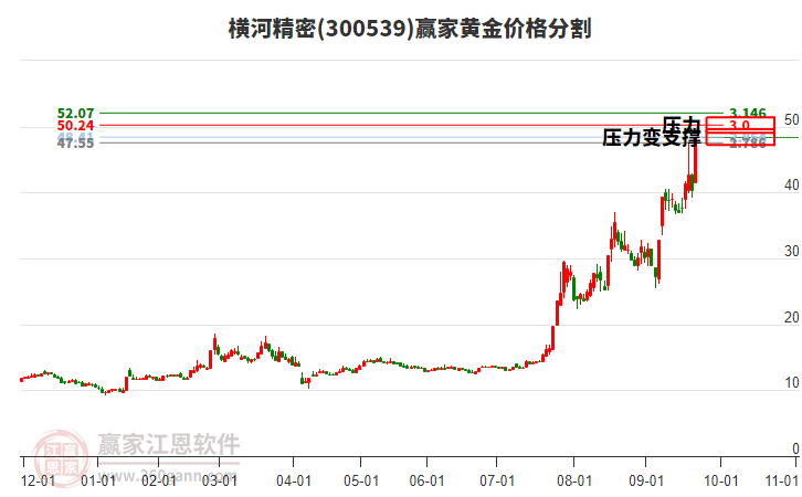300539橫河精密黃金價格分割工具