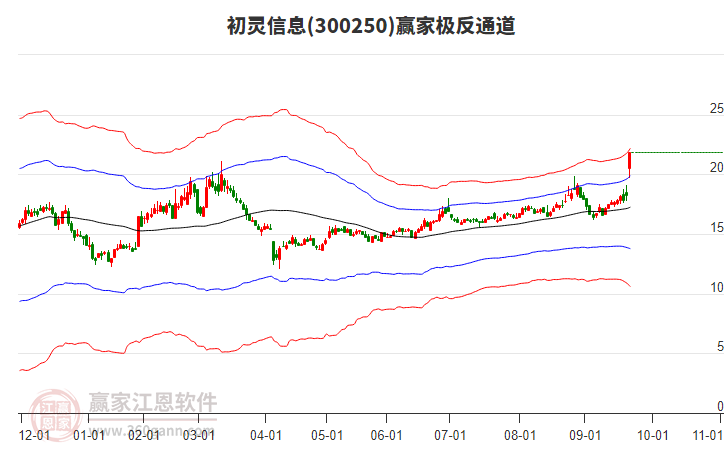300250初靈信息贏家極反通道工具