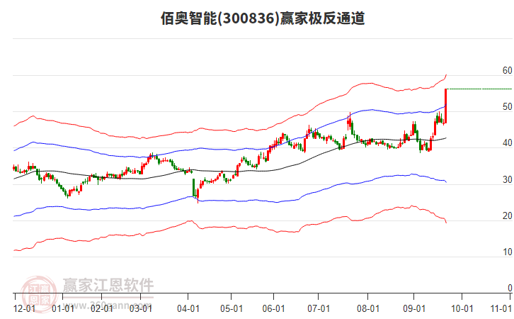 300836佰奧智能贏家極反通道工具 300836佰奧智能贏家極反通道工具
