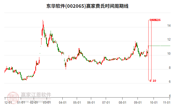 002065東華軟件費氏時間周期線工具