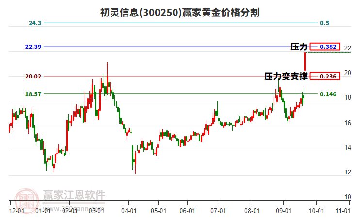 300250初靈信息黃金價格分割工具