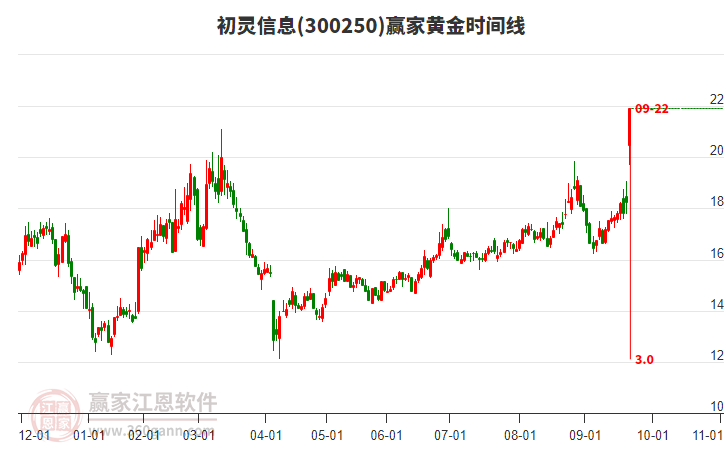 300250初靈信息黃金時間周期線工具
