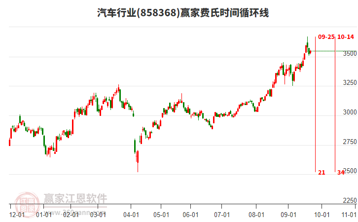 汽車行業(yè)費氏時間循環(huán)線工具