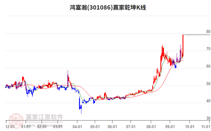 301086鴻富瀚贏家乾坤K線工具 301086鴻富瀚贏家乾坤K線工具