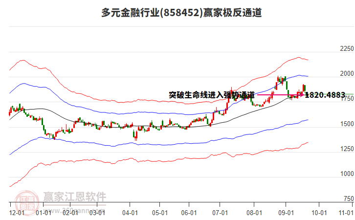 858452多元金融贏家極反通道工具