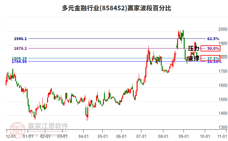 多元金融行業(yè)波段百分比工具