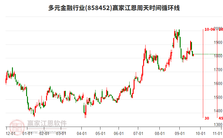 多元金融行業(yè)江恩周天時(shí)間循環(huán)線工具