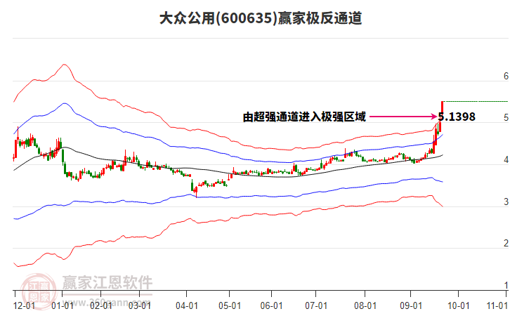 600635大眾公用贏家極反通道工具
