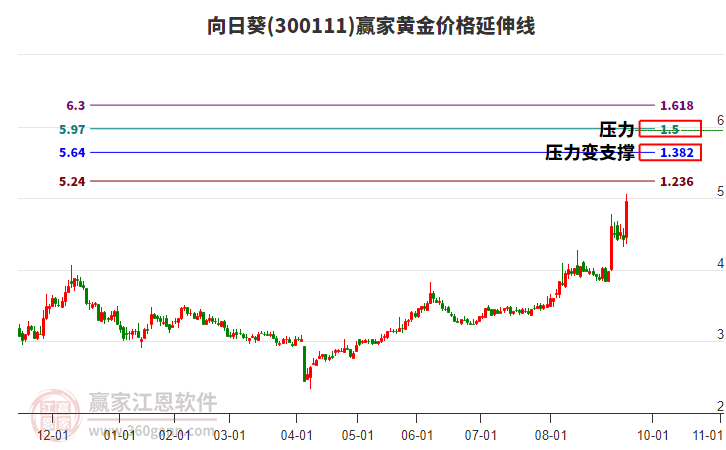 300111向日葵黃金價格延伸線工具 300111向日葵黃金價格延伸線工具