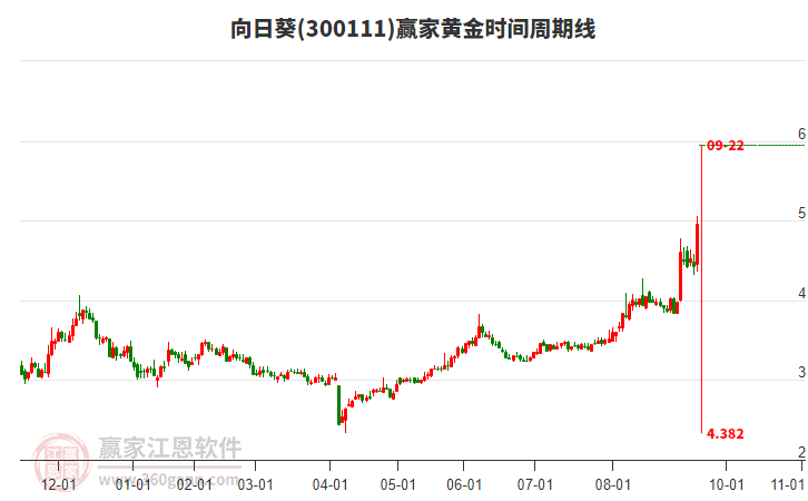 300111向日葵黃金時間周期線工具 300111向日葵黃金時間周期線工具