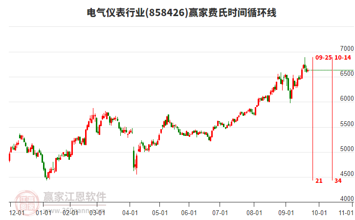 電氣儀表行業(yè)費(fèi)氏時(shí)間循環(huán)線工具 電氣儀表行業(yè)費(fèi)氏時(shí)間循環(huán)線工具