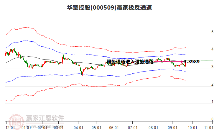 000509華塑控股贏家極反通道工具