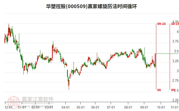 000509華塑控股螺旋歷法時間循環(huán)工具