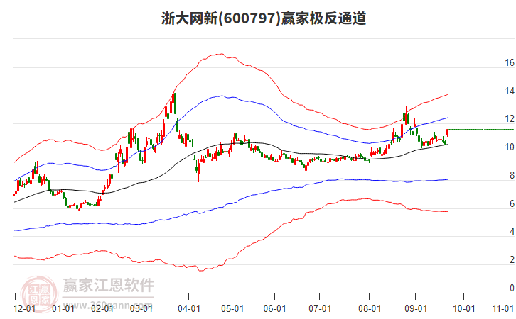 600797浙大網(wǎng)新贏家極反通道工具 600797浙大網(wǎng)新贏家極反通道工具