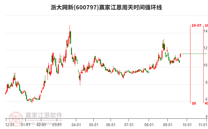 600797浙大網(wǎng)新江恩周天時(shí)間循環(huán)線工具 600797浙大網(wǎng)新江恩周天時(shí)間循環(huán)線工具