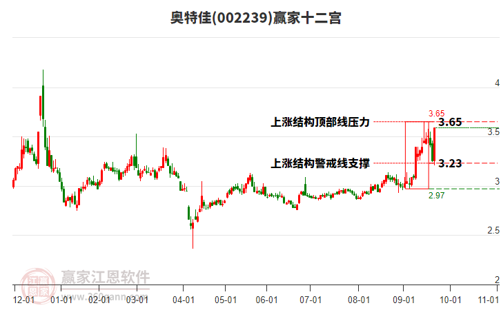 002239奧特佳贏家十二宮工具