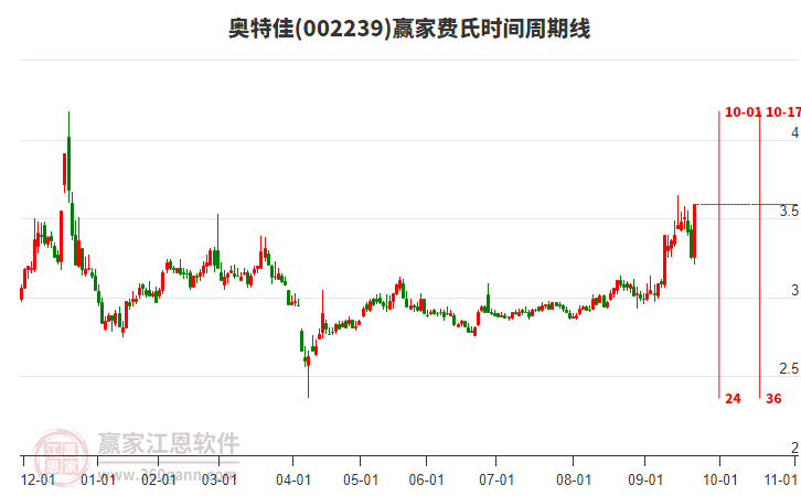 002239奧特佳費(fèi)氏時(shí)間周期線工具
