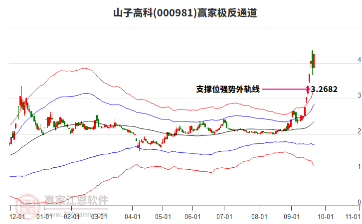 000981山子高科贏家極反通道工具
