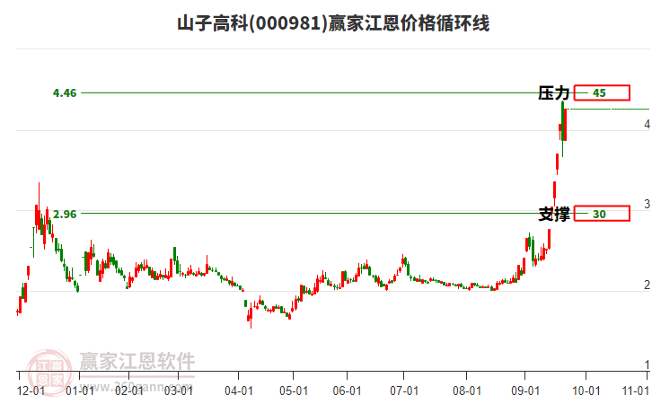 000981山子高科江恩價(jià)格循環(huán)線工具