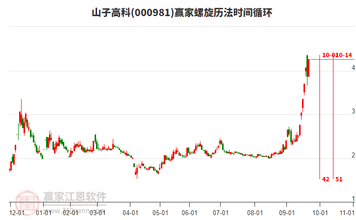 000981山子高科螺旋歷法時(shí)間循環(huán)工具