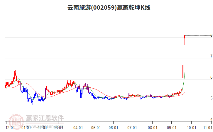 002059云南旅游贏家乾坤K線工具