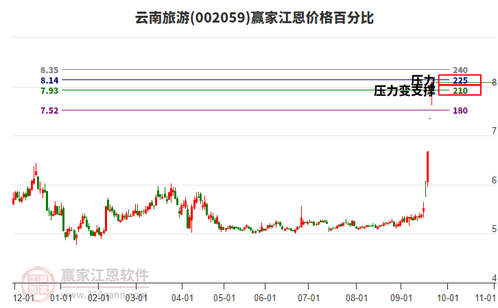 002059云南旅游江恩價(jià)格百分比工具
